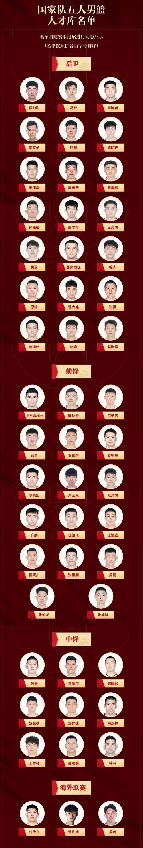 中国篮球队员名单